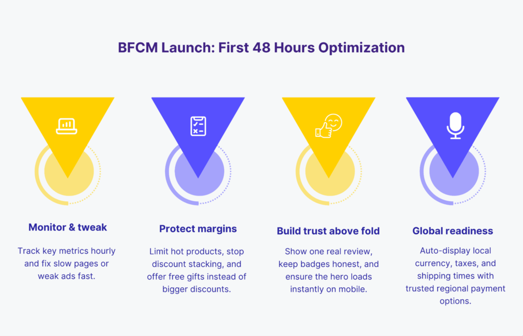 Optimize BFCM campaign after 48 hours launching